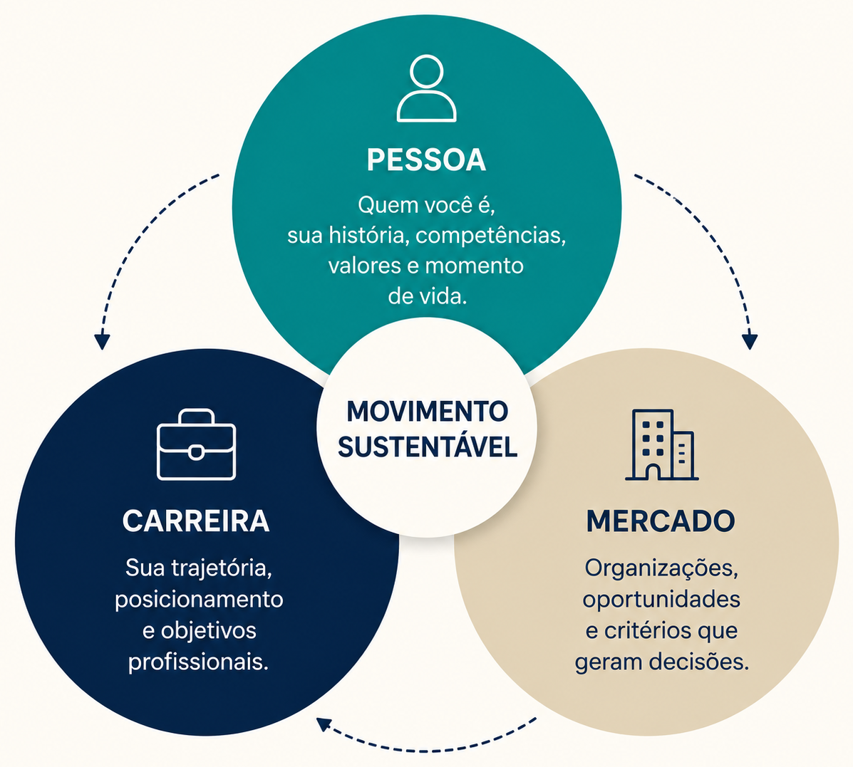 Diagrama: Pessoa, Carreira e Mercado se conectam para formar o Movimento Sustentável